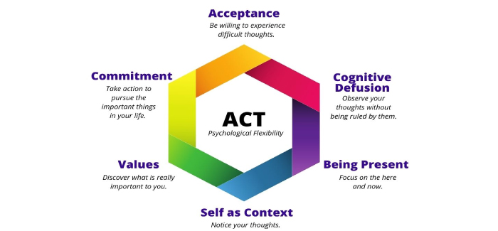 درمان پذیرش و تعهد (Acceptance and Commitment Therapy – ACT)